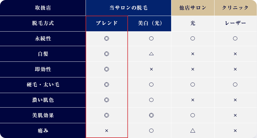 エステ・医療で行える脱毛方式の比較